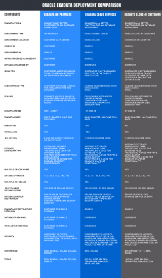 Exadata On-Premises Vs Exadata Cloud Service Vs Exadata Cloud at ...